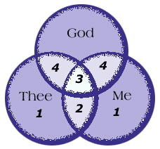 venn diagram, labeled: thee, me, god